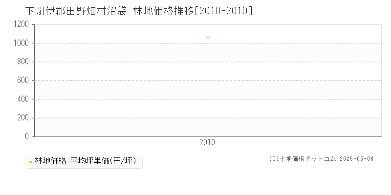 沼袋(下閉伊郡田野畑村)の林地価格推移グラフ(坪単価)[2010-2010年]