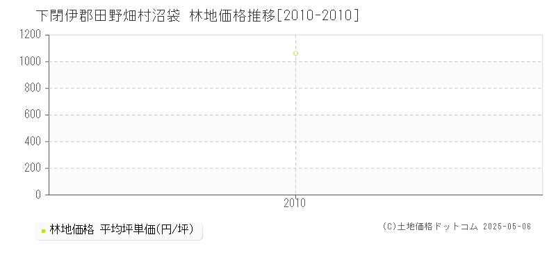 下閉伊郡田野畑村沼袋の林地価格推移グラフ 