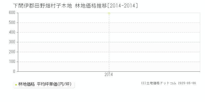子木地(下閉伊郡田野畑村)の林地価格推移グラフ(坪単価)[2014-2014年]