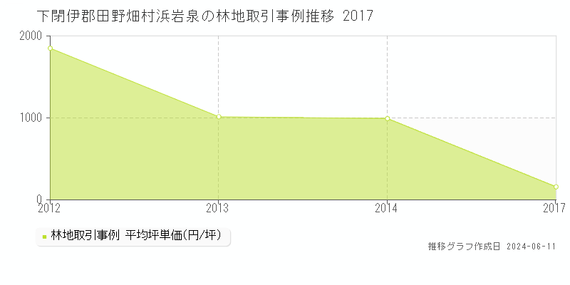 下閉伊郡田野畑村浜岩泉の林地取引価格推移グラフ 