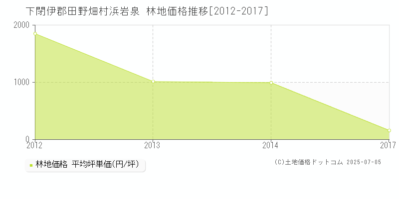 浜岩泉(下閉伊郡田野畑村)の林地価格推移グラフ(坪単価)[2012-2017年]