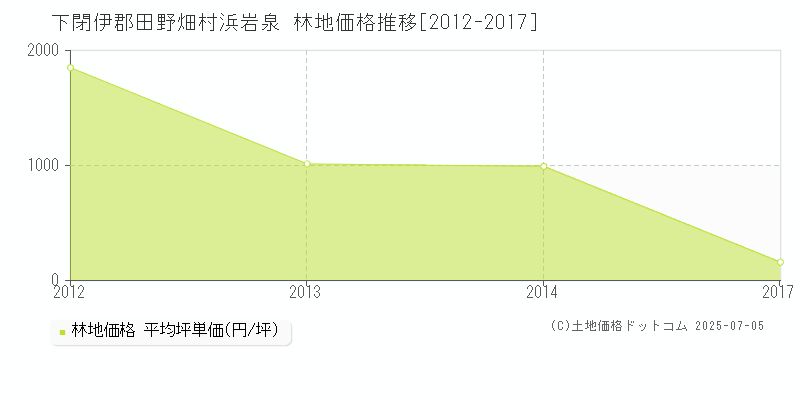 下閉伊郡田野畑村浜岩泉の林地取引価格推移グラフ 