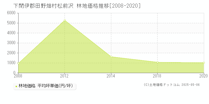 松前沢(下閉伊郡田野畑村)の林地価格推移グラフ(坪単価)[2008-2020年]