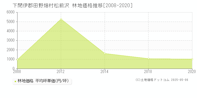 下閉伊郡田野畑村松前沢の林地取引価格推移グラフ 