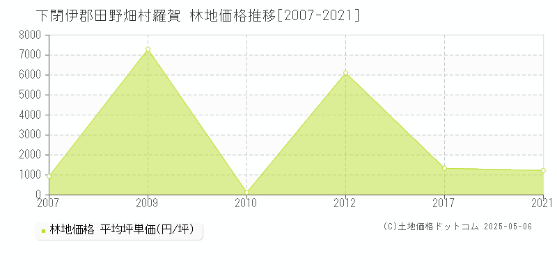羅賀(下閉伊郡田野畑村)の林地価格推移グラフ(坪単価)[2007-2021年]