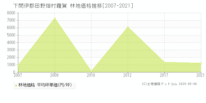 下閉伊郡田野畑村羅賀の林地価格推移グラフ 