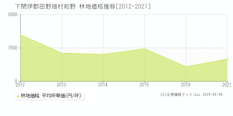 和野(下閉伊郡田野畑村)の林地価格推移グラフ(坪単価)[2012-2021年]