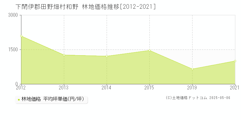 下閉伊郡田野畑村和野の林地価格推移グラフ 
