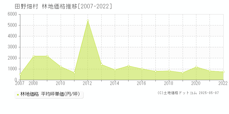 田野畑村(岩手県)の林地価格推移グラフ(坪単価)[2007-2022年]