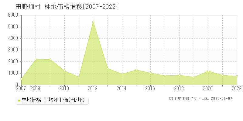 下閉伊郡田野畑村の林地価格推移グラフ 