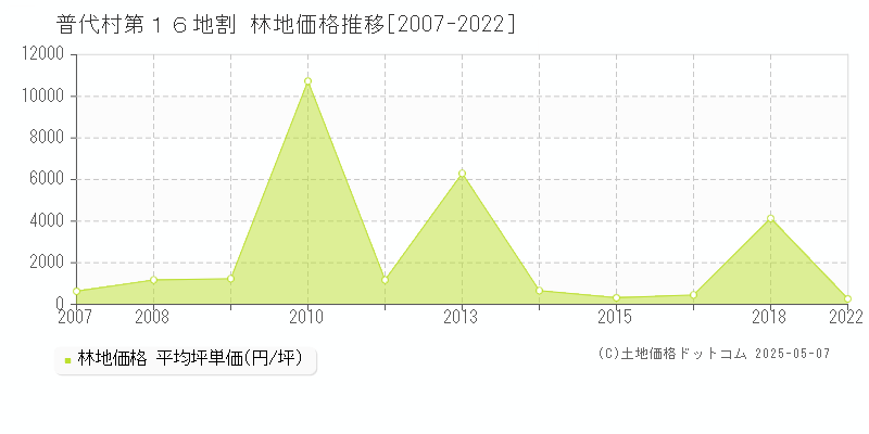 第１６地割(普代村)の林地価格推移グラフ(坪単価)[2007-2022年]