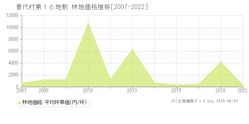 下閉伊郡普代村第１６地割の林地価格推移グラフ 