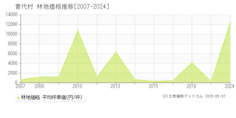 普代村(岩手県)の林地価格推移グラフ(坪単価)[2007-2024年]