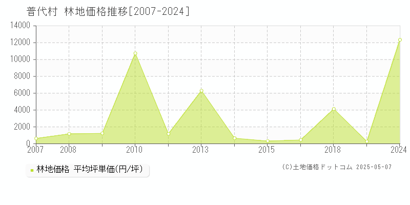 下閉伊郡普代村全域の林地価格推移グラフ 