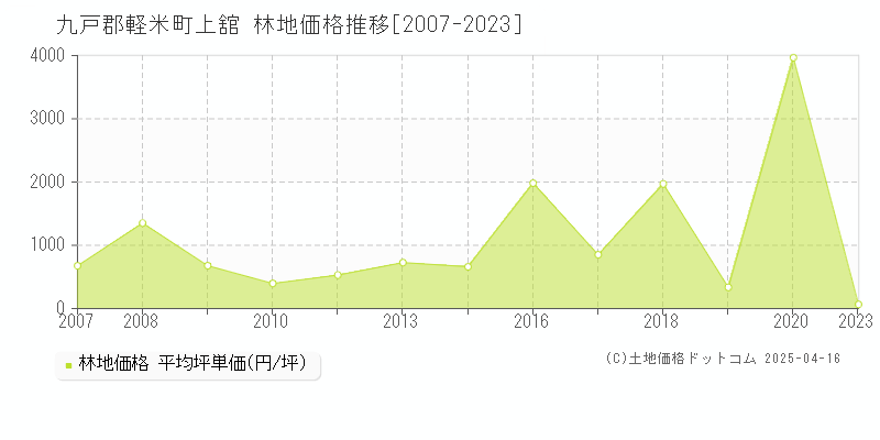 九戸郡軽米町上舘の林地価格推移グラフ 