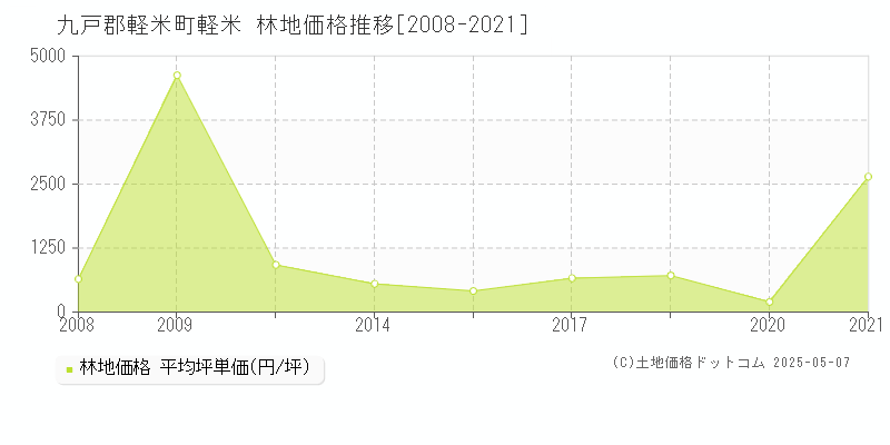 軽米(九戸郡軽米町)の林地価格推移グラフ(坪単価)[2008-2021年]