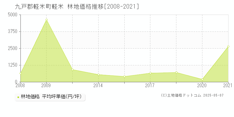 九戸郡軽米町軽米の林地価格推移グラフ 