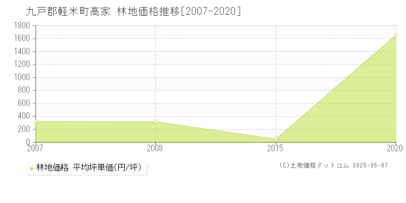 高家(九戸郡軽米町)の林地価格推移グラフ(坪単価)[2007-2020年]