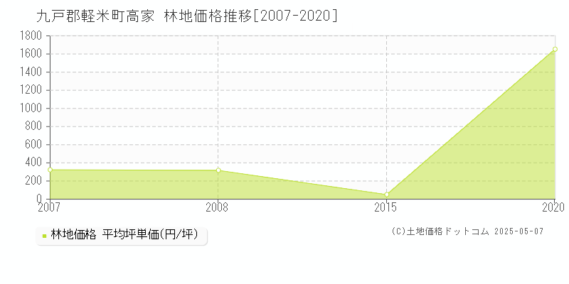 九戸郡軽米町高家の林地価格推移グラフ 