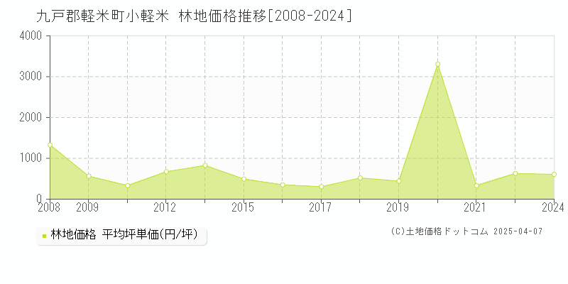 九戸郡軽米町小軽米の林地価格推移グラフ 