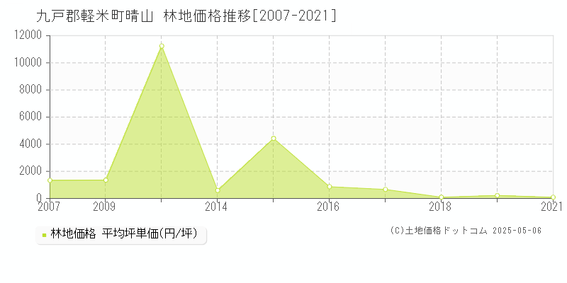 晴山(九戸郡軽米町)の林地価格推移グラフ(坪単価)[2007-2021年]