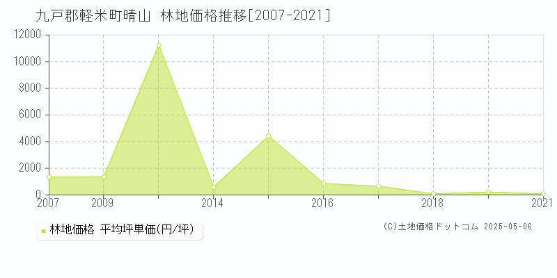 九戸郡軽米町晴山の林地価格推移グラフ 