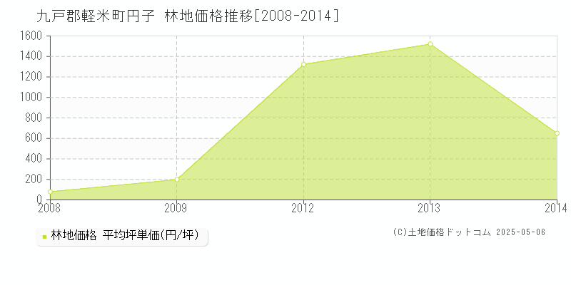 円子(九戸郡軽米町)の林地価格推移グラフ(坪単価)[2008-2014年]