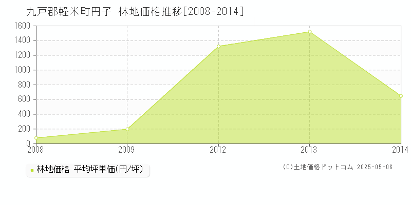 九戸郡軽米町円子の林地価格推移グラフ 