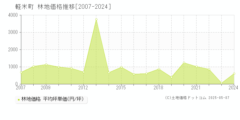軽米町(岩手県)の林地価格推移グラフ(坪単価)[2007-2024年]