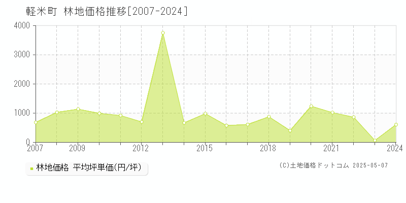 九戸郡軽米町全域の林地取引事例推移グラフ 