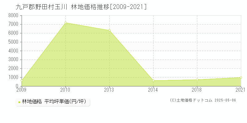 玉川(九戸郡野田村)の林地価格推移グラフ(坪単価)[2009-2021年]