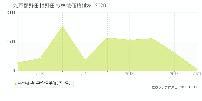九戸郡野田村野田の林地価格推移グラフ 