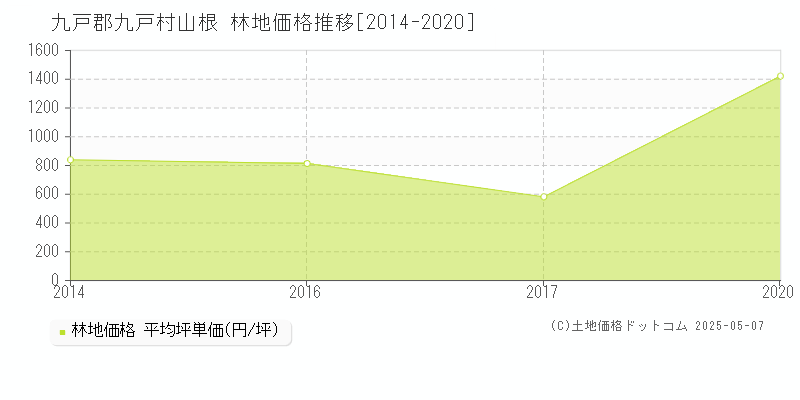 山根(九戸郡九戸村)の林地価格推移グラフ(坪単価)[2014-2020年]