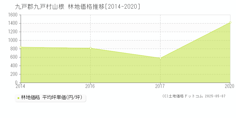 九戸郡九戸村山根の林地価格推移グラフ 