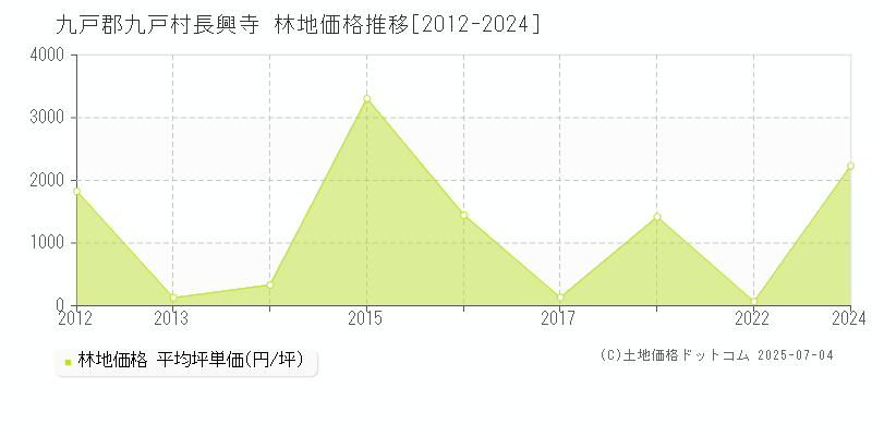 長興寺(九戸郡九戸村)の林地価格推移グラフ(坪単価)[2012-2024年]