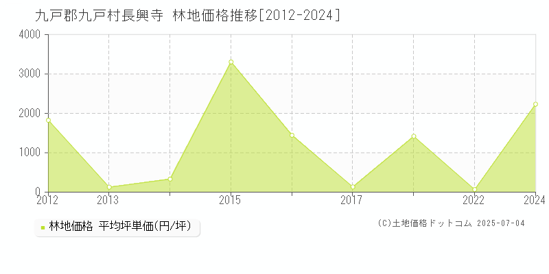 九戸郡九戸村長興寺の林地取引価格推移グラフ 