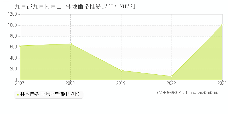 戸田(九戸郡九戸村)の林地価格推移グラフ(坪単価)[2007-2023年]