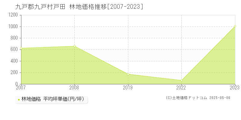 九戸郡九戸村戸田の林地価格推移グラフ 