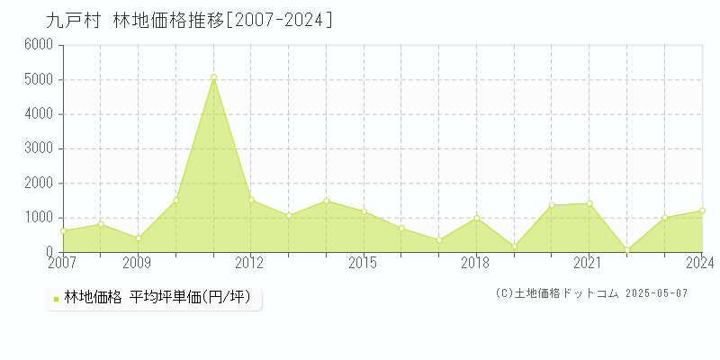九戸村(岩手県)の林地価格推移グラフ(坪単価)[2007-2024年]