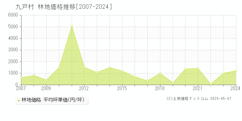 九戸郡九戸村全域の林地価格推移グラフ 