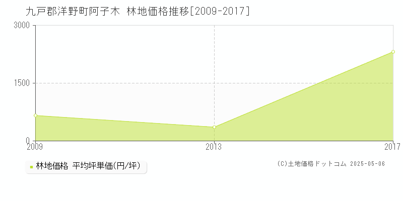 阿子木(九戸郡洋野町)の林地価格推移グラフ(坪単価)[2009-2017年]