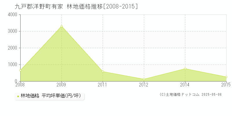 有家(九戸郡洋野町)の林地価格推移グラフ(坪単価)[2008-2015年]