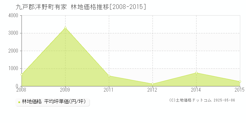 九戸郡洋野町有家の林地価格推移グラフ 