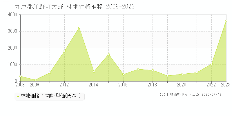 九戸郡洋野町大野の林地価格推移グラフ 