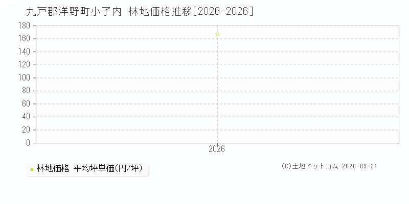九戸郡洋野町小子内の林地価格推移グラフ(坪単価)[2026-2026年]
