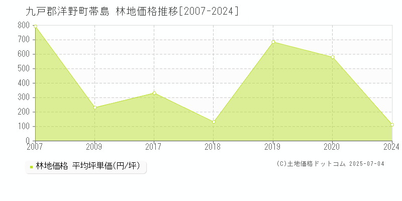 帯島(九戸郡洋野町)の林地価格推移グラフ(坪単価)[2007-2024年]
