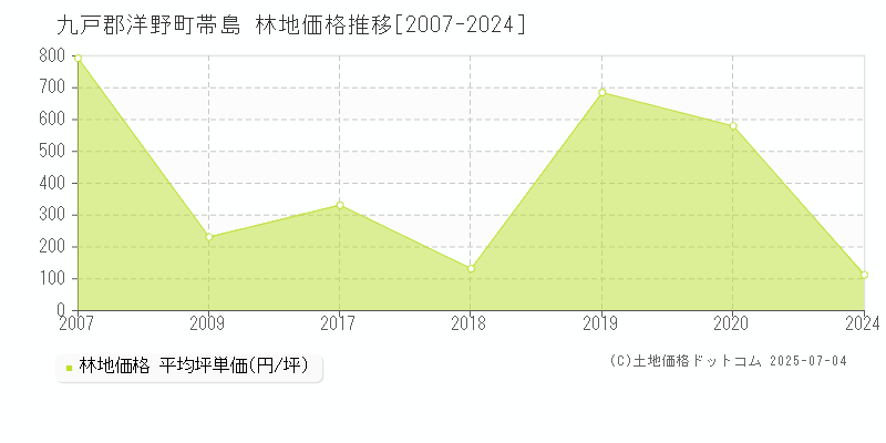 九戸郡洋野町帯島の林地価格推移グラフ 