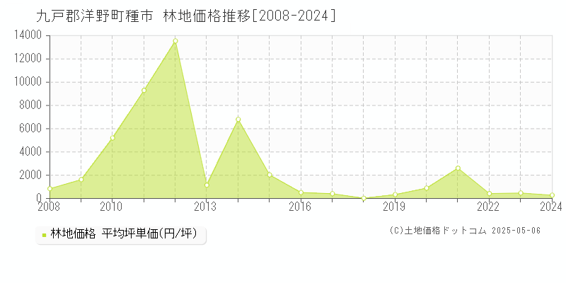 種市(九戸郡洋野町)の林地価格推移グラフ(坪単価)[2008-2024年]