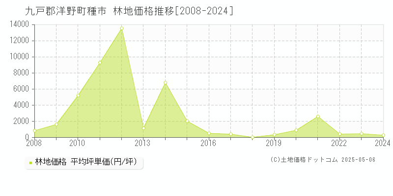 九戸郡洋野町種市の林地価格推移グラフ 