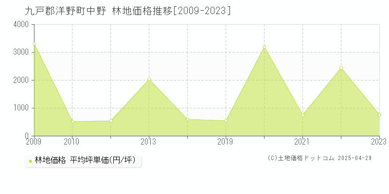 九戸郡洋野町中野の林地価格推移グラフ 